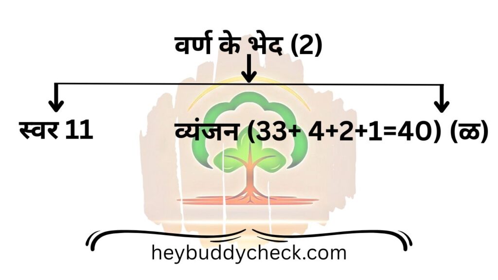 वर्ण के भेद (2) स्वर 11