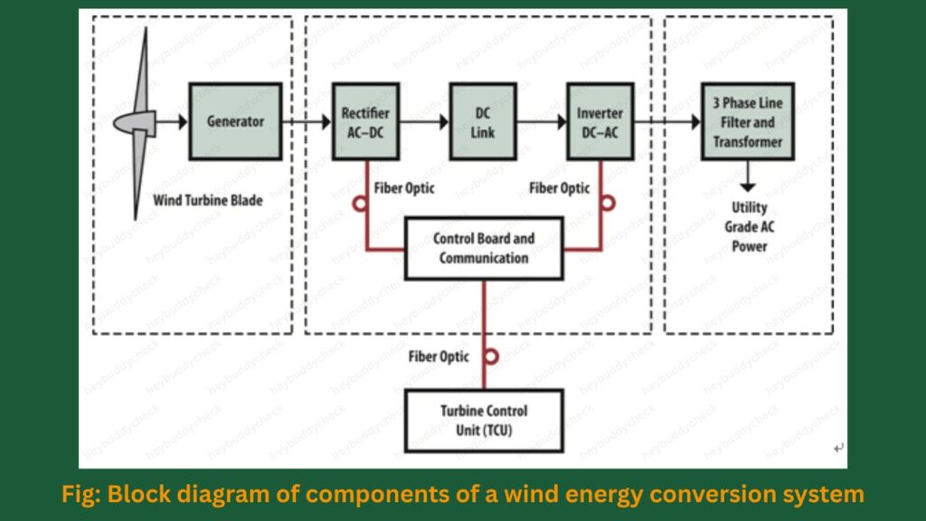 Fig: Block diagram of components of a wind energy conversion system