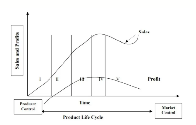 PRODUCT LIFE CYLE